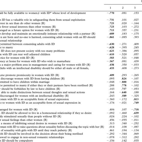 Pdf Attitudes To Sexuality Questionnaire Individuals With An Intellectual Disability Scale