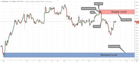 Quasimodo Pattern In Forex Rrading Quasimodo Forex The Ers Blog