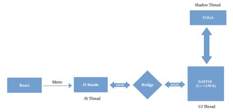 A Comprehensive Guide To React Native S Latest Architecture