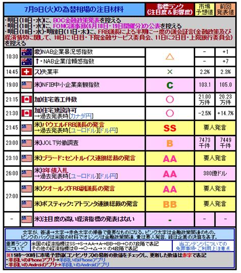 羊飼いFX on Twitter 今日のFX 7月9日 火の為替相場の注目材料と指標ランク https t co