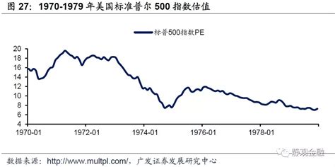 60年代至今美股走势综述：上行驱动多为潜在增长率扩张