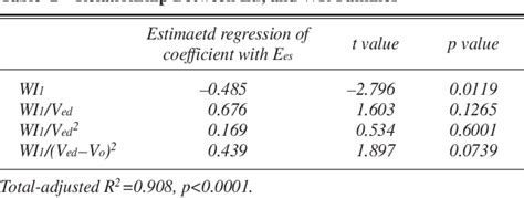 Table From Preload Adjusted Wave Intensity Peaks Reflect