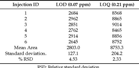 Figure 1 From Trace Level Quantification Of The 2 2 Amino 5