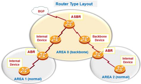 Ospfroutertype