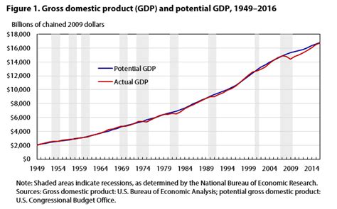 Full Employment An Assumption Within Bls Projections Monthly Labor