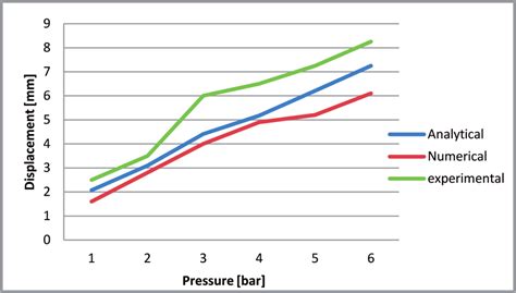 The graph of research results | Download Scientific Diagram