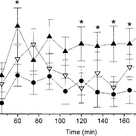 Effect Of L Nmma Bq Placebo Bq F Or L Nmma Placebo Oe