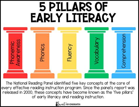 Simple Ways To Incorporate Each Pillar Of Literacy In 5 Minutes Sweet For Kindergarten