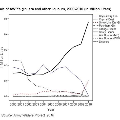 Sales Trend Of Awp S Gin And Other Liqueurs In Local Markets