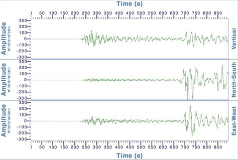 Exploring Three Component Seismic Data With Accelerometers