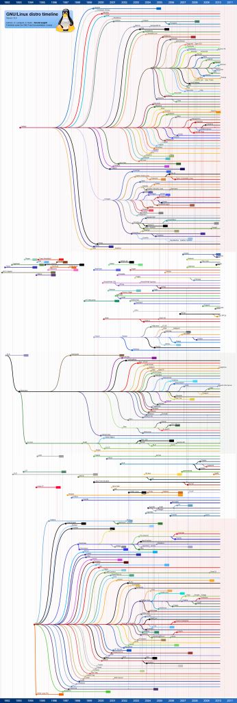 Linux distro timeline - شريط زمني لجميع إصدارات اللينكس - عالم التقنية