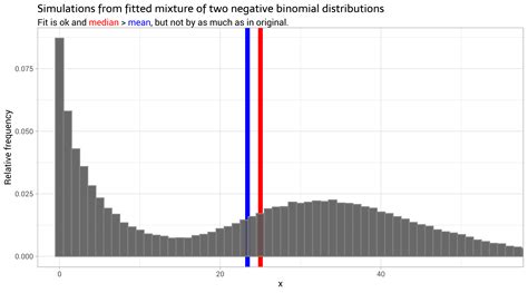 [better] Negative Binomial Distribution Fit R