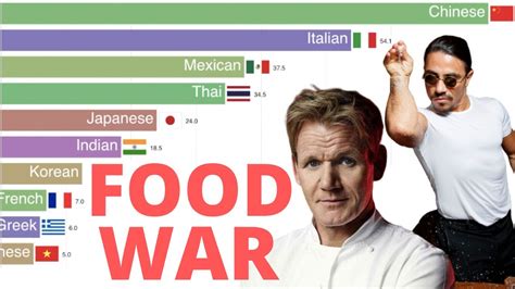 Most Popular Cuisines In The World Youtube