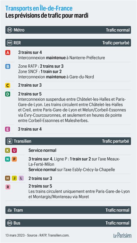 Grève à la SNCF TGV OUIGO TER les prévisions de trafic de ce mardi