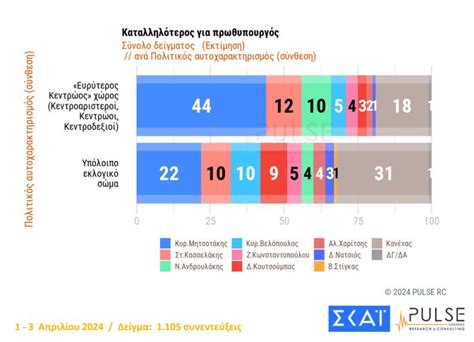 Δημοσκόπηση Pulse: Προβάδισμα 18 μονάδων για τη Ν.Δ., δεύτερος ο ΣΥΡΙΖΑ ...
