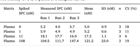 Table 2 From Elevation Of Plasma Lysosphingomyelin 509 And Urinary Bile