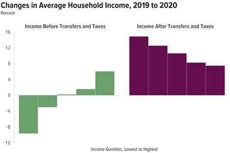 Poverty and Income Security | Congressional Budget Office