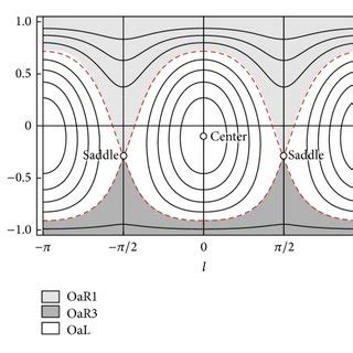 Phase Space Structure For The Oblate Gyrostat Indexes Of The Region In