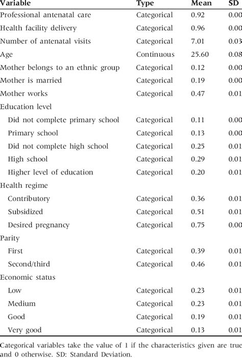 Descriptive Statistics For The Determination Of Antenatal Care And