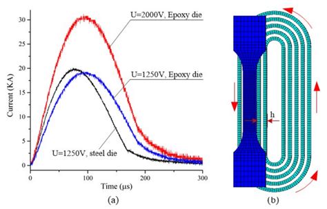 Current Through The Coil A Current Curves Measured By Rogowski Coil Download Scientific