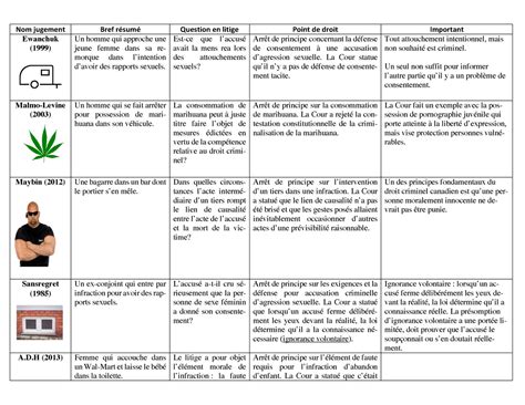 Tableau jurisprudence pénal Nom jugement Bref résumé Question en