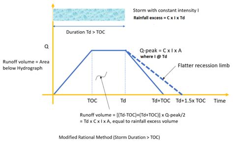 Rational Method And Modified Rational Method Peak Flow And Hydrograph