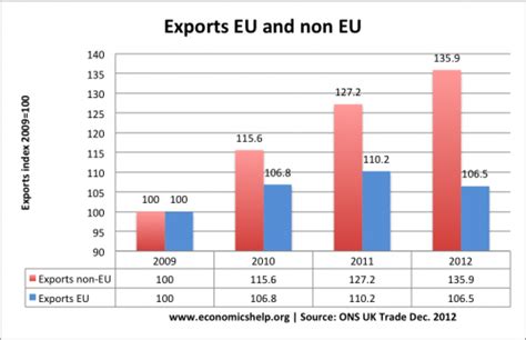 UK Exports to Non-EU countries - Economics Help