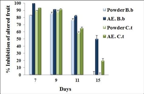 Effect Of C Tamariscifolia Ct And B Bifurcata Bb Aqueous