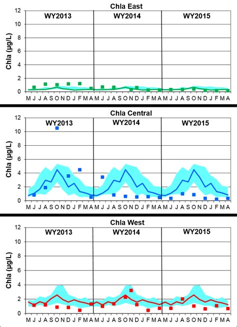 Mean Chla Concentrations In Micrograms Per Liter G L In The Three