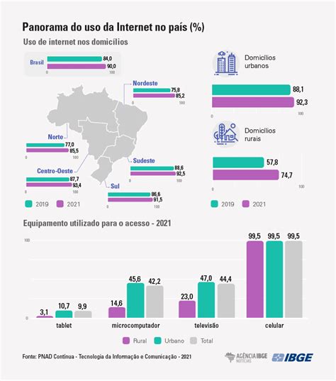 90 dos domicílios brasileiros têm acesso à internet segundo IBGE