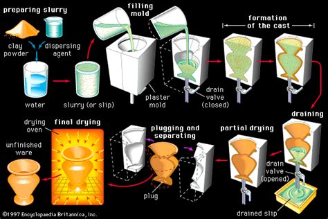 Traditional Ceramics Vitrification Clay Firing Britannica