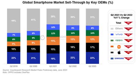 世界のスマホ販売台数は8四半期連続で減少 2位のappleがシェアを拡大 Itmedia Mobile