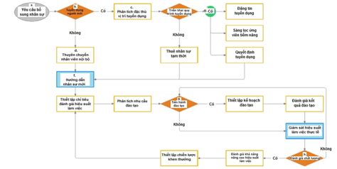 Sơ đồ quy trình quản lý nhân sự theo 7 bước quy chuẩn ISO