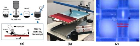 Schematic diagram of pad-printing process (A) Rest position with (1)... | Download Scientific ...