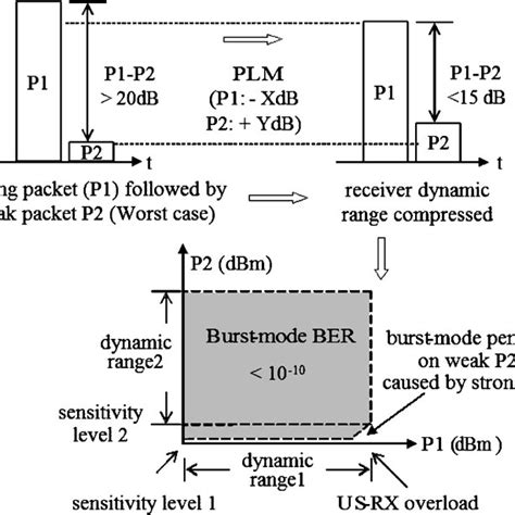 Simplified Functional Block Diagram Of The Gpon Onu Us Tx And Its