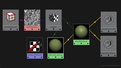 How to create an Advanced Maya Skin Shader – Ronald Fong