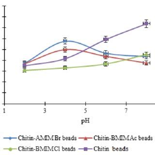 Effects Of Ph On The Adsorption Of Mb Dye Onto Different Chitin Beads