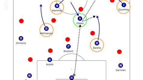 Fc Internazionale Milano Tactical Analysis Simone Inzaghis