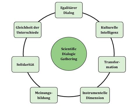 Die 7 Prinzipien