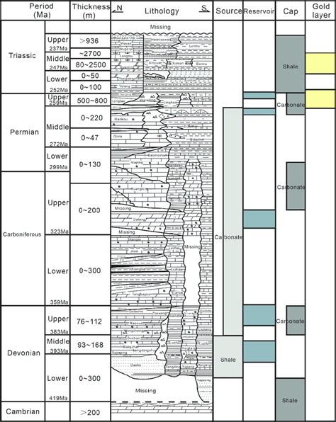 Comprehensive Stratigraphic Column Of The Nanpanjiang Youjiang Basin