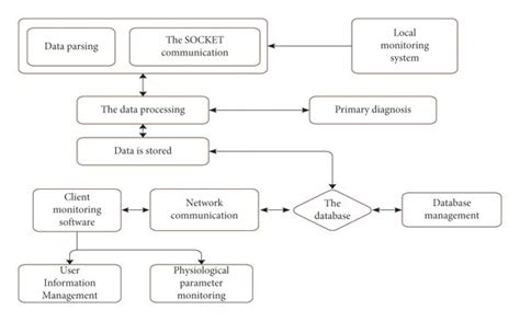 Composition of the medical center monitoring system. | Download ...