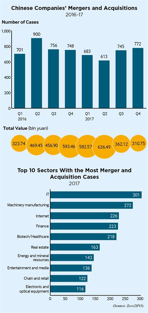 Infographics China S Companies Mergers And Acquisitions Beijing Review