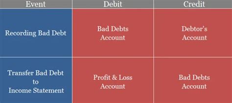 What Is The Journal Entry For Bad Debts