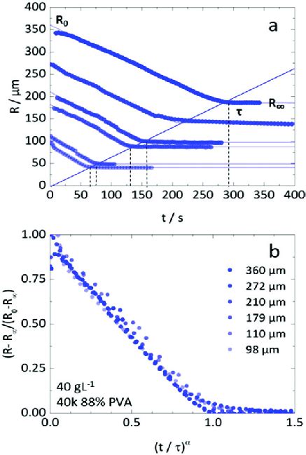 A Droplet Radius Plotted As A Function Of Extraction Time For