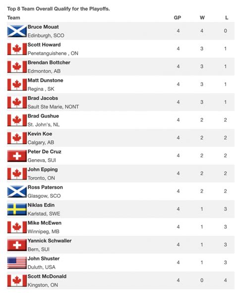 2019 Masters Standings The Grand Slam Of Curling