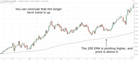 The Moving Average Indicator Trading Strategy Guide