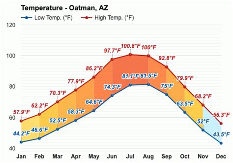 Yearly & Monthly weather - Oatman, AZ