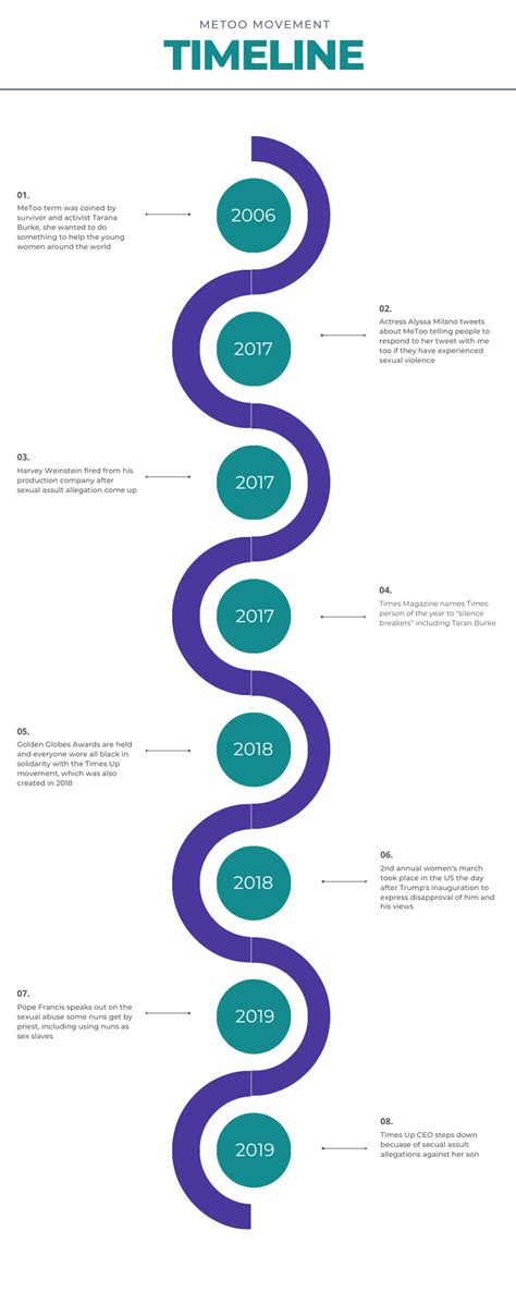 MeToo Movement Timeline - Kate Ramming - Medium