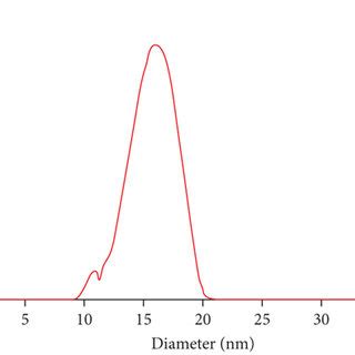 A DLS Particle Size Analysis Of Mycosynthesized V2O5NPs The Size