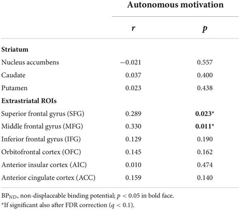 Frontiers Dopamine D2 3 Receptor Availability And Its Association With Autonomous Motivation